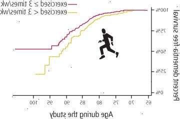 Att få regelbunden motion parerar demens